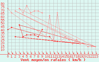 Courbe de la force du vent pour Belmullet