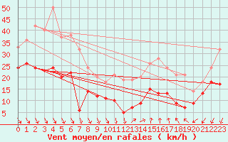 Courbe de la force du vent pour Levens (06)