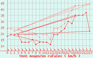 Courbe de la force du vent pour Pointe du Raz (29)