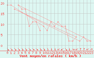 Courbe de la force du vent pour vila