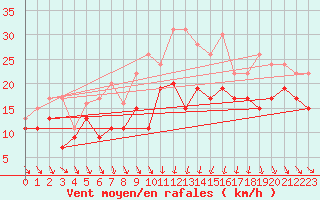 Courbe de la force du vent pour Alistro (2B)