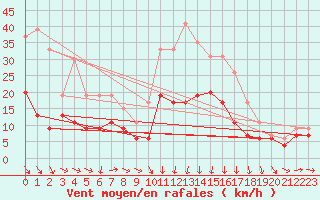 Courbe de la force du vent pour Landivisiau (29)
