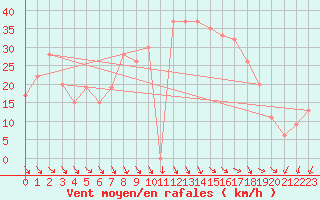 Courbe de la force du vent pour Decimomannu