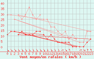 Courbe de la force du vent pour Salla Naruska