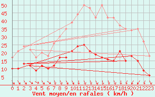 Courbe de la force du vent pour Nmes - Garons (30)