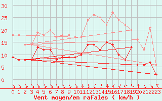 Courbe de la force du vent pour Ble / Mulhouse (68)