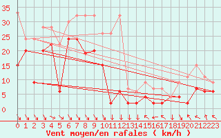 Courbe de la force du vent pour Bernina