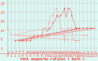 Courbe de la force du vent pour Connaught Airport