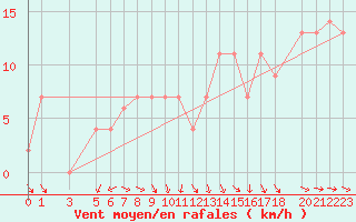 Courbe de la force du vent pour Beja