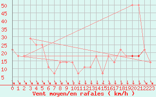 Courbe de la force du vent pour Patscherkofel