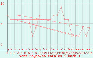 Courbe de la force du vent pour Leconfield
