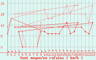 Courbe de la force du vent pour Lyon - Bron (69)