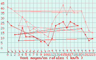 Courbe de la force du vent pour Istres (13)