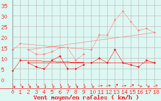 Courbe de la force du vent pour La Salle-Prunet (48)