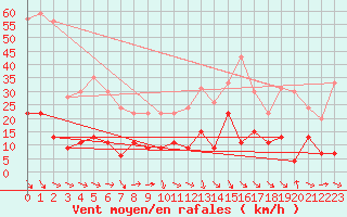 Courbe de la force du vent pour Cap Sagro (2B)