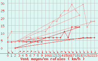 Courbe de la force du vent pour Kleine-Brogel (Be)