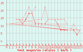 Courbe de la force du vent pour Mikolajki