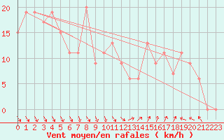 Courbe de la force du vent pour Sletterhage 