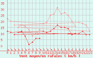 Courbe de la force du vent pour Kyritz