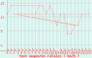 Courbe de la force du vent pour Kucharovice