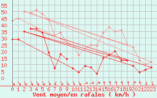 Courbe de la force du vent pour Soumont (34)