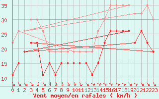 Courbe de la force du vent pour Pointe de Chassiron (17)