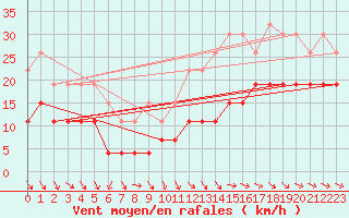 Courbe de la force du vent pour Cognac (16)