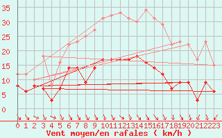 Courbe de la force du vent pour Braunlage