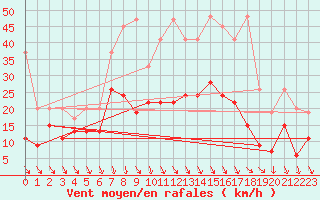 Courbe de la force du vent pour Piz Martegnas