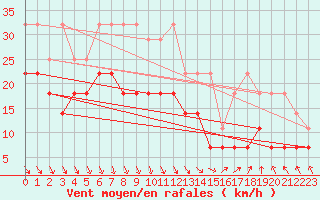 Courbe de la force du vent pour Meiningen