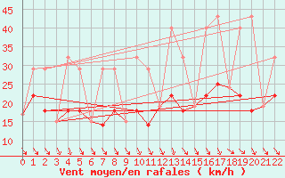 Courbe de la force du vent pour Tuktoyaktuk