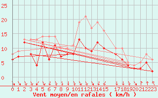 Courbe de la force du vent pour Lyon - Bron (69)