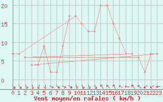 Courbe de la force du vent pour Decimomannu