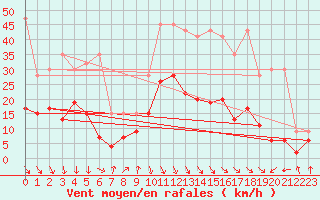 Courbe de la force du vent pour Aigle (Sw)