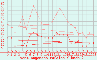 Courbe de la force du vent pour Vinars