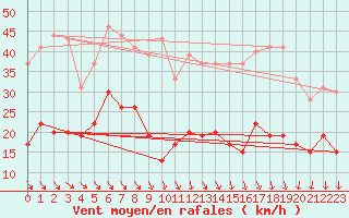 Courbe de la force du vent pour Cap Ferret (33)