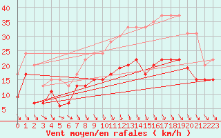 Courbe de la force du vent pour Roanne (42)