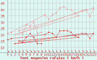 Courbe de la force du vent pour Alistro (2B)