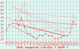 Courbe de la force du vent pour Cap Corse (2B)