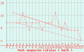 Courbe de la force du vent pour St Sebastian / Mariazell