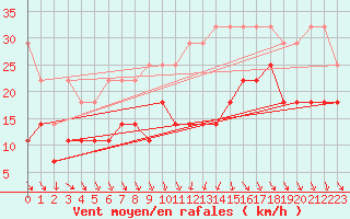 Courbe de la force du vent pour Meiningen