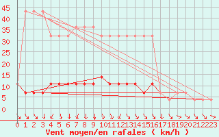 Courbe de la force du vent pour Ruhnu