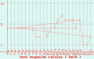 Courbe de la force du vent pour Valladolid
