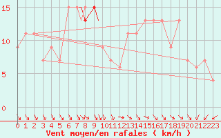 Courbe de la force du vent pour Yeovilton