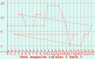 Courbe de la force du vent pour Gorgova