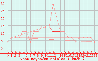 Courbe de la force du vent pour Budapest / Lorinc