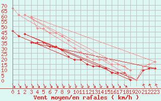 Courbe de la force du vent pour Pointe de Chassiron (17)