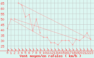 Courbe de la force du vent pour Akurnes