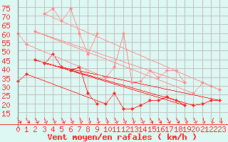 Courbe de la force du vent pour Piz Martegnas