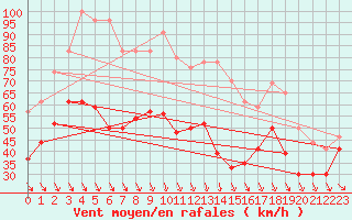 Courbe de la force du vent pour Mont-Aigoual (30)